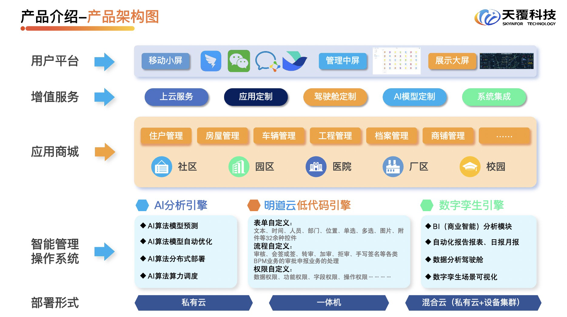 AI+低代码+数字孪生解决方案| 明道云伙伴解决方案